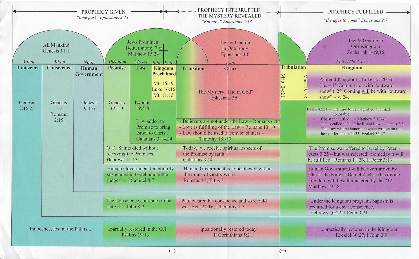 Dispensational Chart (Qty 5)