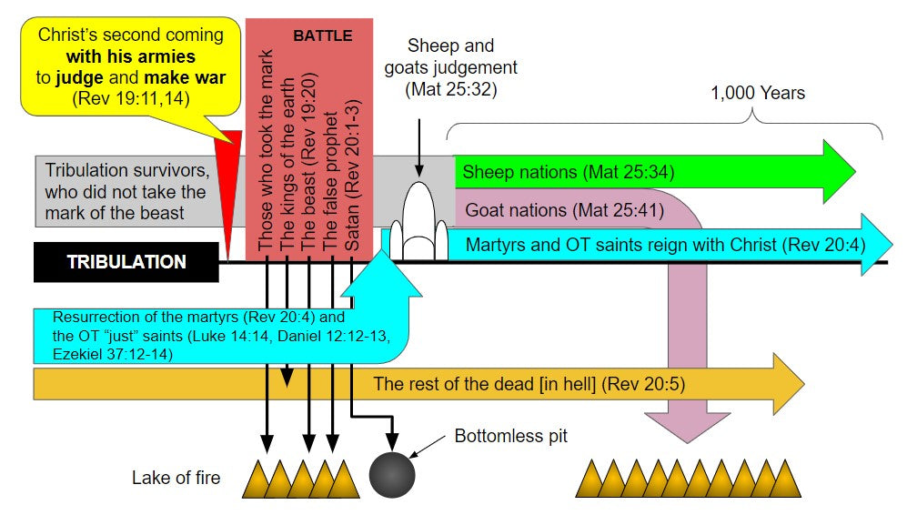 After the Tribulation- Second Coming- War and Judgment - FREE