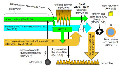 After the Tribulation- Second Coming- War and Judgment - FREE