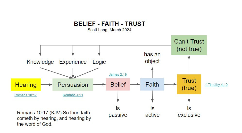 Belief-Faith-Trust - FREE