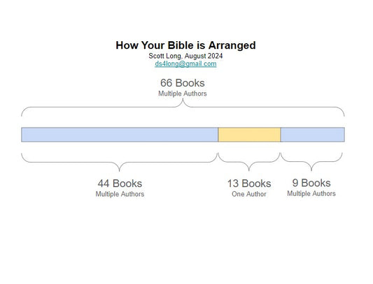 How Your Bible is Arranged - FREE