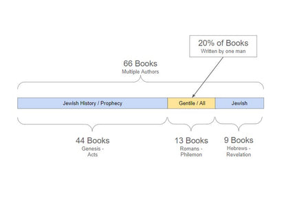 How Your Bible is Arranged - FREE