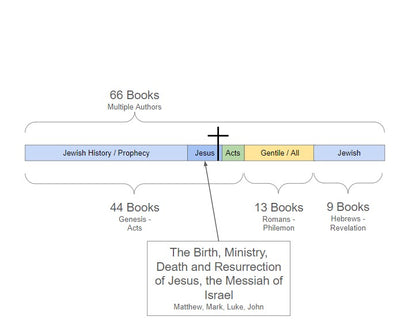 How Your Bible is Arranged - FREE