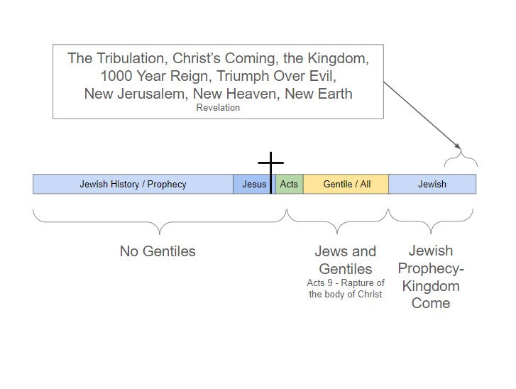 How Your Bible is Arranged - FREE