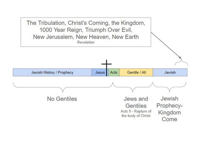 How Your Bible is Arranged - FREE