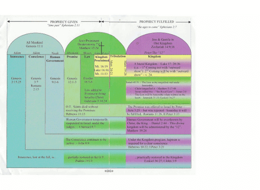Dispensational Chart (Qty 5)