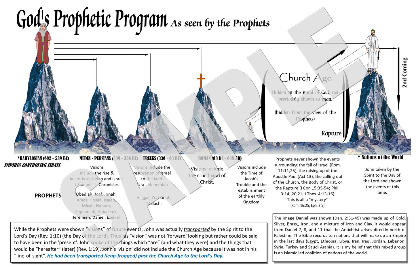 God’s Prophetic Program - CHART