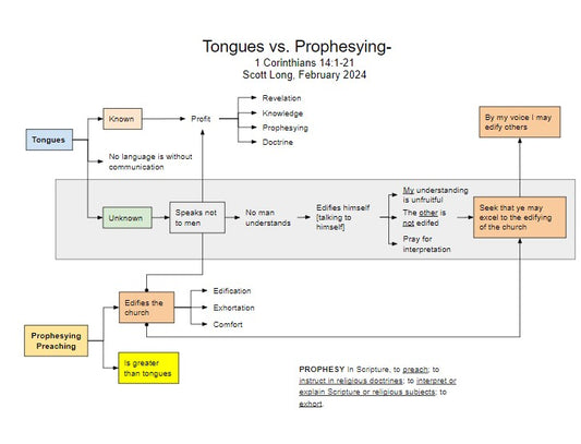 Tongues vs Prophesying- 1 Corinthians 14 (slide) - FREE