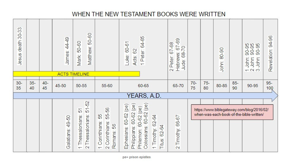 When the NT Books Were Written - FREE