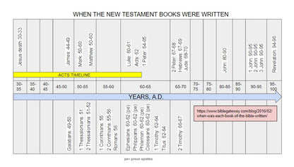 When the NT Books Were Written - FREE