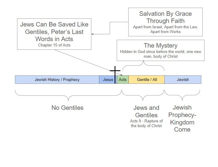 How Your Bible is Arranged - FREE