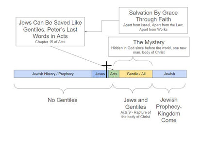 How Your Bible is Arranged - FREE