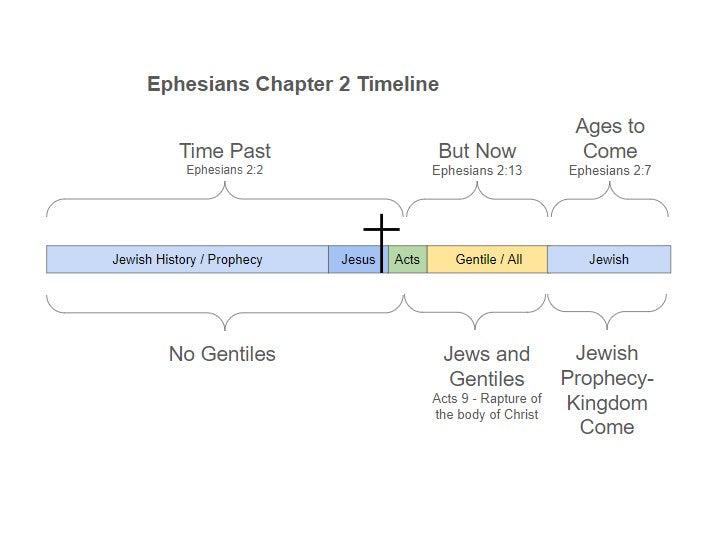 How Your Bible is Arranged - FREE