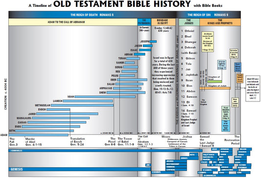 Timeline of Old Testament History